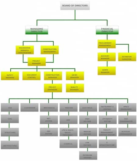 Organization Chart – Ife